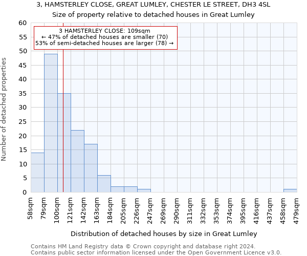 3, HAMSTERLEY CLOSE, GREAT LUMLEY, CHESTER LE STREET, DH3 4SL: Size of property relative to detached houses in Great Lumley