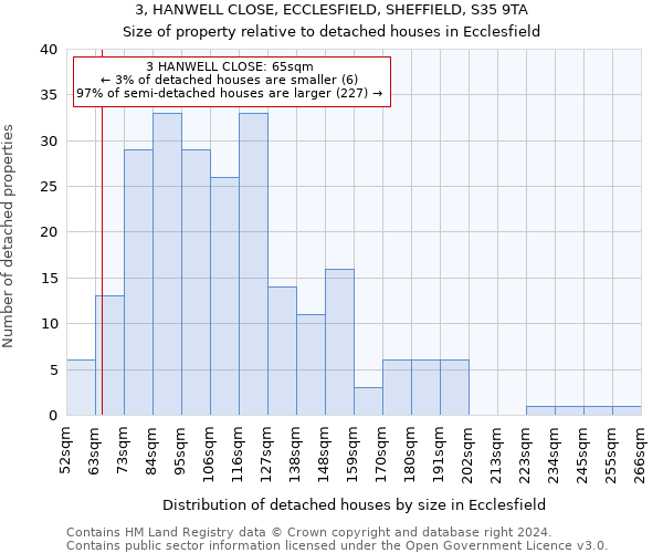 3, HANWELL CLOSE, ECCLESFIELD, SHEFFIELD, S35 9TA: Size of property relative to detached houses in Ecclesfield