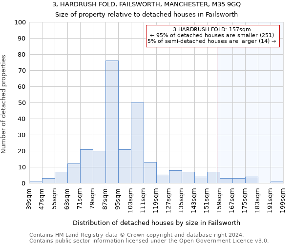 3, HARDRUSH FOLD, FAILSWORTH, MANCHESTER, M35 9GQ: Size of property relative to detached houses in Failsworth