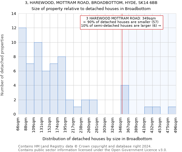 3, HAREWOOD, MOTTRAM ROAD, BROADBOTTOM, HYDE, SK14 6BB: Size of property relative to detached houses in Broadbottom