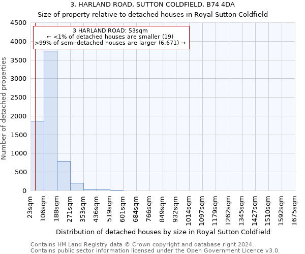 3, HARLAND ROAD, SUTTON COLDFIELD, B74 4DA: Size of property relative to detached houses in Royal Sutton Coldfield