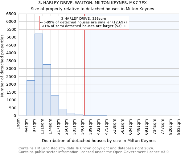 3, HARLEY DRIVE, WALTON, MILTON KEYNES, MK7 7EX: Size of property relative to detached houses in Milton Keynes