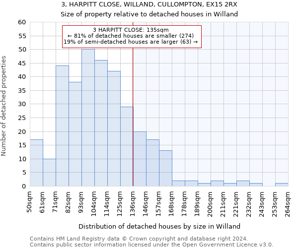 3, HARPITT CLOSE, WILLAND, CULLOMPTON, EX15 2RX: Size of property relative to detached houses in Willand