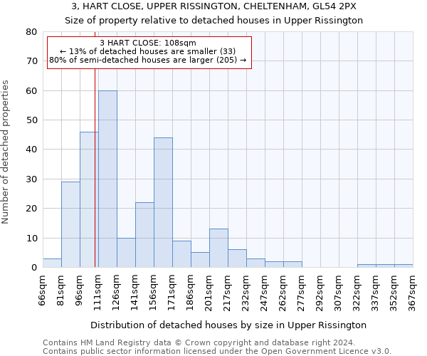 3, HART CLOSE, UPPER RISSINGTON, CHELTENHAM, GL54 2PX: Size of property relative to detached houses in Upper Rissington