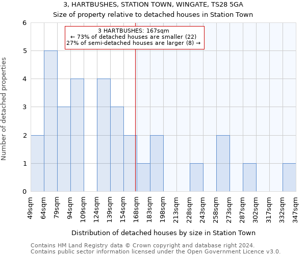 3, HARTBUSHES, STATION TOWN, WINGATE, TS28 5GA: Size of property relative to detached houses in Station Town