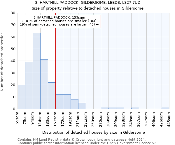 3, HARTHILL PADDOCK, GILDERSOME, LEEDS, LS27 7UZ: Size of property relative to detached houses in Gildersome