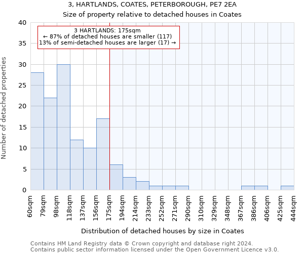 3, HARTLANDS, COATES, PETERBOROUGH, PE7 2EA: Size of property relative to detached houses in Coates