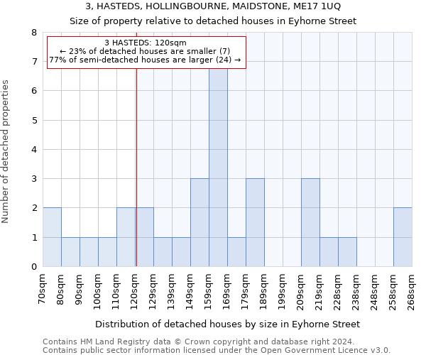 3, HASTEDS, HOLLINGBOURNE, MAIDSTONE, ME17 1UQ: Size of property relative to detached houses in Eyhorne Street