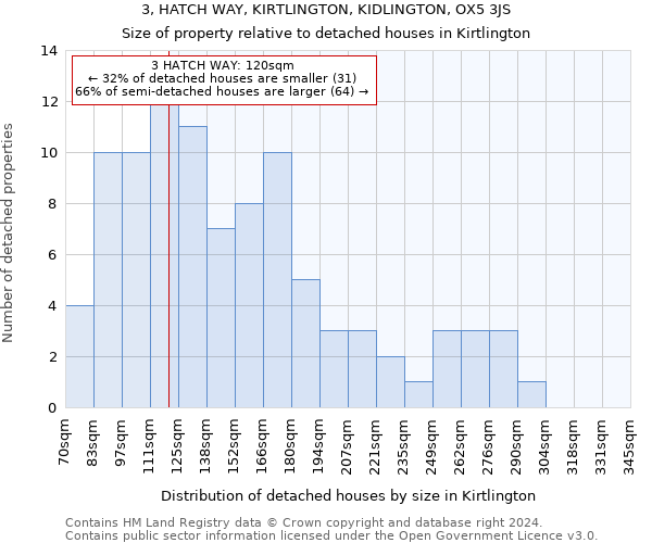 3, HATCH WAY, KIRTLINGTON, KIDLINGTON, OX5 3JS: Size of property relative to detached houses in Kirtlington