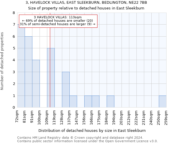 3, HAVELOCK VILLAS, EAST SLEEKBURN, BEDLINGTON, NE22 7BB: Size of property relative to detached houses in East Sleekburn