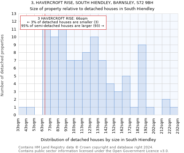 3, HAVERCROFT RISE, SOUTH HIENDLEY, BARNSLEY, S72 9BH: Size of property relative to detached houses in South Hiendley