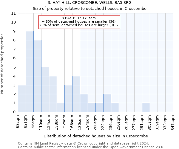 3, HAY HILL, CROSCOMBE, WELLS, BA5 3RG: Size of property relative to detached houses in Croscombe