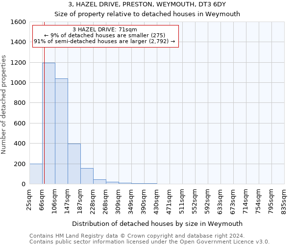 3, HAZEL DRIVE, PRESTON, WEYMOUTH, DT3 6DY: Size of property relative to detached houses in Weymouth
