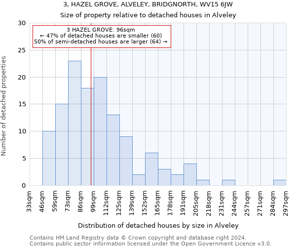 3, HAZEL GROVE, ALVELEY, BRIDGNORTH, WV15 6JW: Size of property relative to detached houses in Alveley