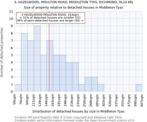 3, HAZELWOOD, MOULTON ROAD, MIDDLETON TYAS, RICHMOND, DL10 6RJ: Size of property relative to detached houses in Middleton Tyas