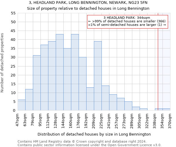 3, HEADLAND PARK, LONG BENNINGTON, NEWARK, NG23 5FN: Size of property relative to detached houses in Long Bennington