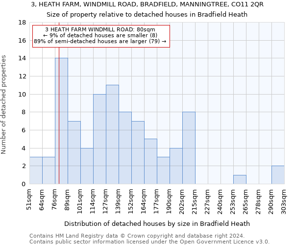 3, HEATH FARM, WINDMILL ROAD, BRADFIELD, MANNINGTREE, CO11 2QR: Size of property relative to detached houses in Bradfield Heath