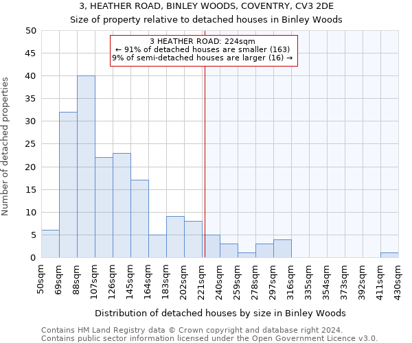 3, HEATHER ROAD, BINLEY WOODS, COVENTRY, CV3 2DE: Size of property relative to detached houses in Binley Woods