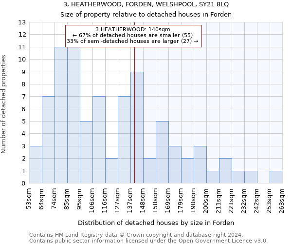 3, HEATHERWOOD, FORDEN, WELSHPOOL, SY21 8LQ: Size of property relative to detached houses in Forden