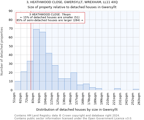 3, HEATHWOOD CLOSE, GWERSYLLT, WREXHAM, LL11 4XQ: Size of property relative to detached houses in Gwersyllt