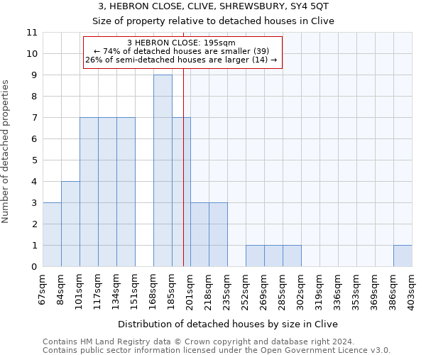 3, HEBRON CLOSE, CLIVE, SHREWSBURY, SY4 5QT: Size of property relative to detached houses in Clive