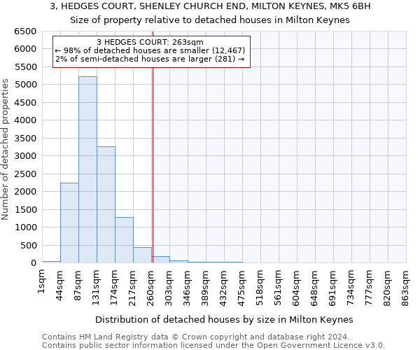 3, HEDGES COURT, SHENLEY CHURCH END, MILTON KEYNES, MK5 6BH: Size of property relative to detached houses in Milton Keynes