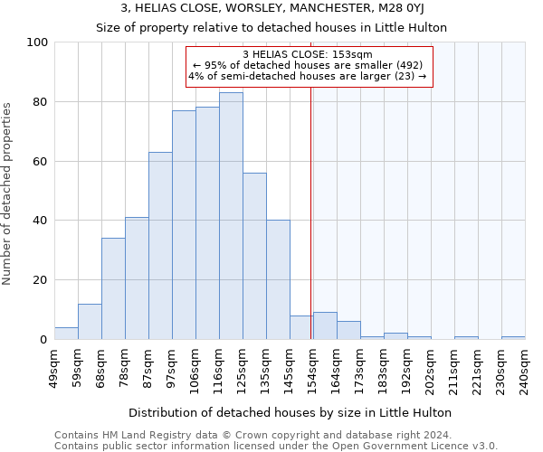3, HELIAS CLOSE, WORSLEY, MANCHESTER, M28 0YJ: Size of property relative to detached houses in Little Hulton