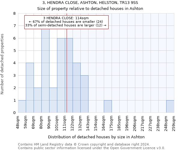 3, HENDRA CLOSE, ASHTON, HELSTON, TR13 9SS: Size of property relative to detached houses in Ashton