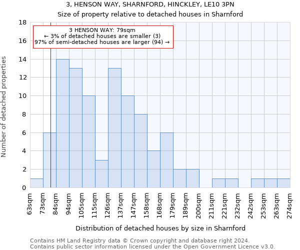 3, HENSON WAY, SHARNFORD, HINCKLEY, LE10 3PN: Size of property relative to detached houses in Sharnford