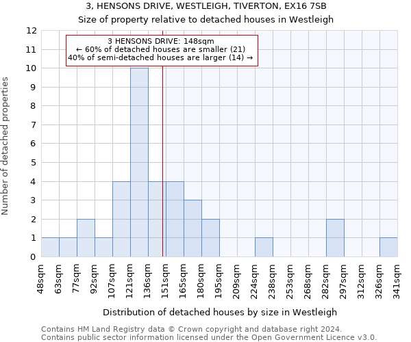 3, HENSONS DRIVE, WESTLEIGH, TIVERTON, EX16 7SB: Size of property relative to detached houses in Westleigh