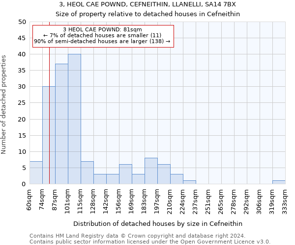 3, HEOL CAE POWND, CEFNEITHIN, LLANELLI, SA14 7BX: Size of property relative to detached houses in Cefneithin