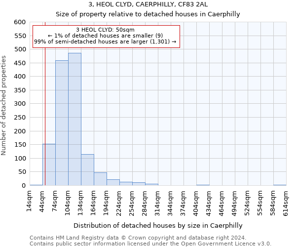 3, HEOL CLYD, CAERPHILLY, CF83 2AL: Size of property relative to detached houses in Caerphilly