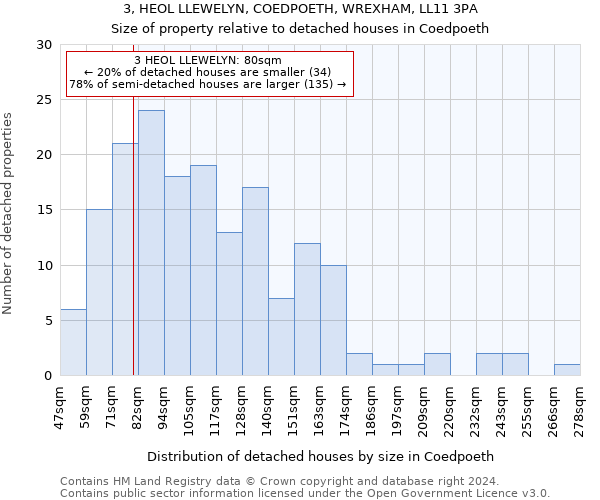 3, HEOL LLEWELYN, COEDPOETH, WREXHAM, LL11 3PA: Size of property relative to detached houses in Coedpoeth