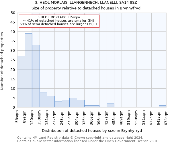 3, HEOL MORLAIS, LLANGENNECH, LLANELLI, SA14 8SZ: Size of property relative to detached houses in Brynhyfryd