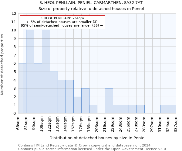 3, HEOL PENLLAIN, PENIEL, CARMARTHEN, SA32 7AT: Size of property relative to detached houses in Peniel