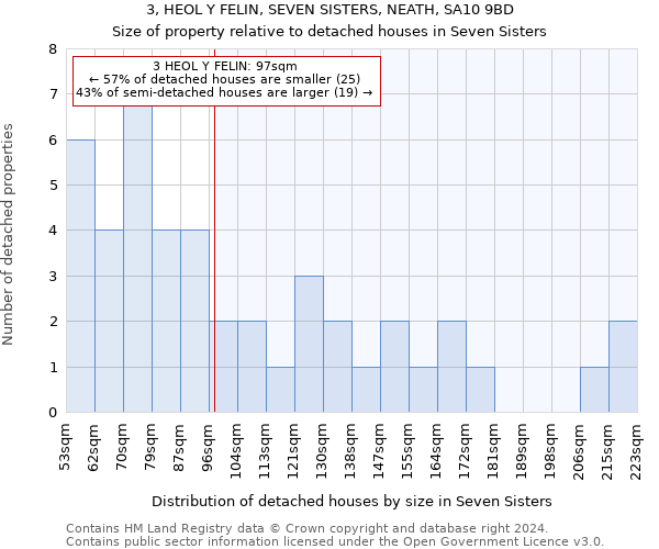 3, HEOL Y FELIN, SEVEN SISTERS, NEATH, SA10 9BD: Size of property relative to detached houses in Seven Sisters