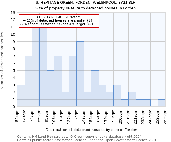 3, HERITAGE GREEN, FORDEN, WELSHPOOL, SY21 8LH: Size of property relative to detached houses in Forden