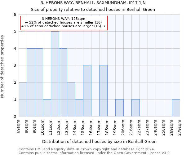 3, HERONS WAY, BENHALL, SAXMUNDHAM, IP17 1JN: Size of property relative to detached houses in Benhall Green