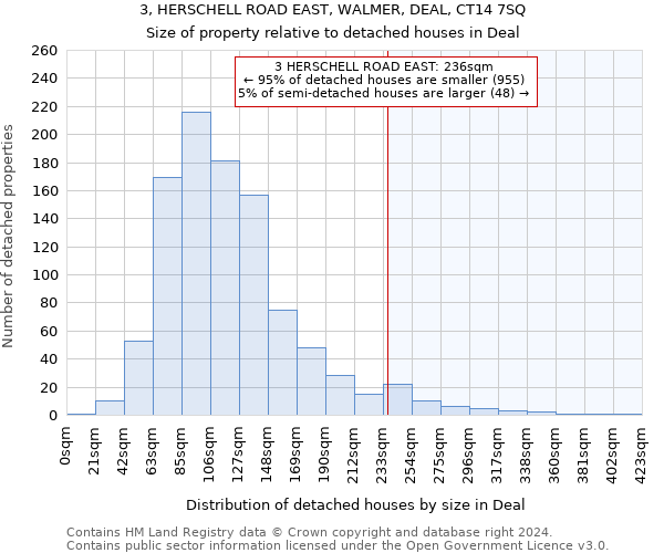 3, HERSCHELL ROAD EAST, WALMER, DEAL, CT14 7SQ: Size of property relative to detached houses in Deal