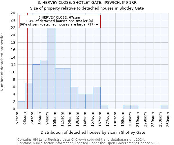 3, HERVEY CLOSE, SHOTLEY GATE, IPSWICH, IP9 1RR: Size of property relative to detached houses in Shotley Gate