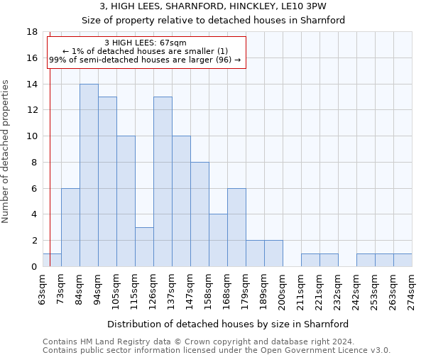 3, HIGH LEES, SHARNFORD, HINCKLEY, LE10 3PW: Size of property relative to detached houses in Sharnford