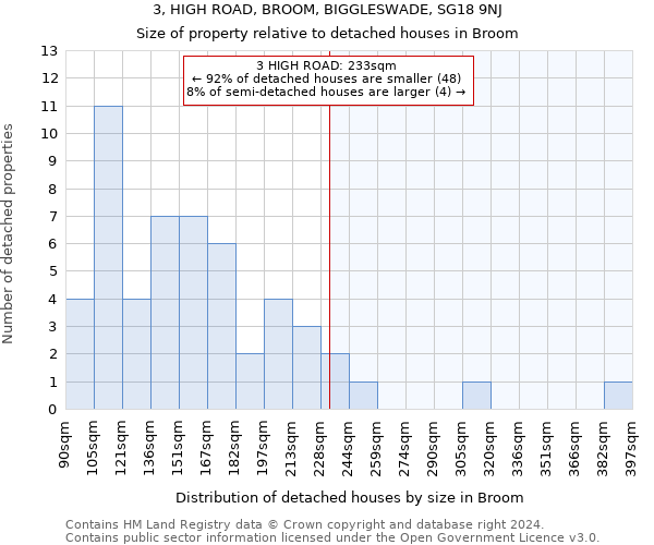 3, HIGH ROAD, BROOM, BIGGLESWADE, SG18 9NJ: Size of property relative to detached houses in Broom