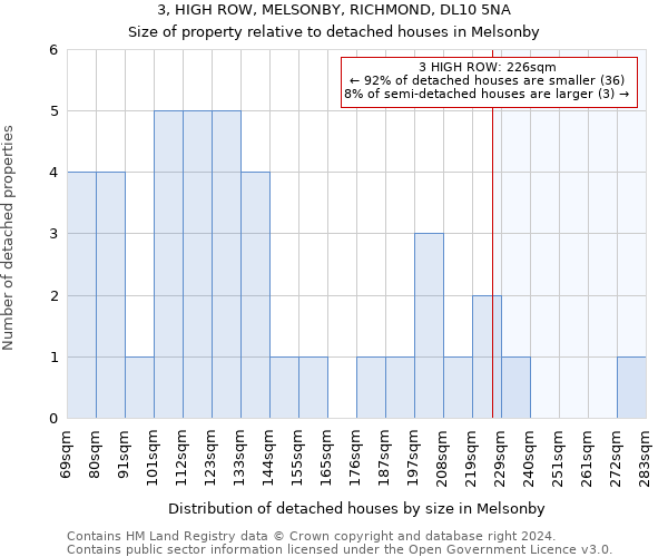 3, HIGH ROW, MELSONBY, RICHMOND, DL10 5NA: Size of property relative to detached houses in Melsonby