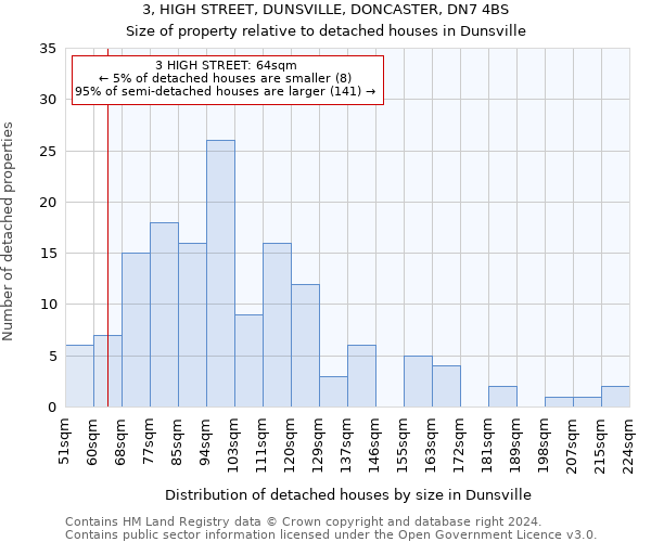 3, HIGH STREET, DUNSVILLE, DONCASTER, DN7 4BS: Size of property relative to detached houses in Dunsville