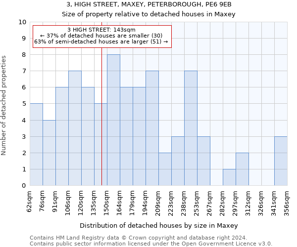 3, HIGH STREET, MAXEY, PETERBOROUGH, PE6 9EB: Size of property relative to detached houses in Maxey
