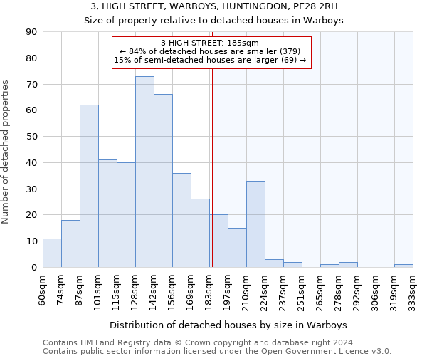 3, HIGH STREET, WARBOYS, HUNTINGDON, PE28 2RH: Size of property relative to detached houses in Warboys