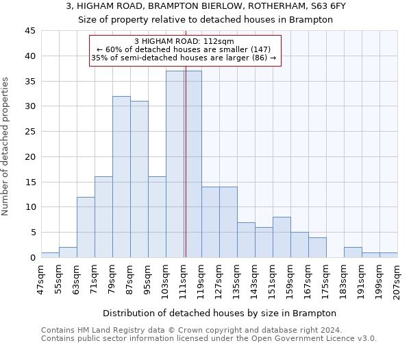 3, HIGHAM ROAD, BRAMPTON BIERLOW, ROTHERHAM, S63 6FY: Size of property relative to detached houses in Brampton