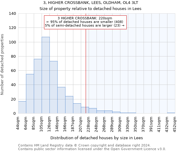 3, HIGHER CROSSBANK, LEES, OLDHAM, OL4 3LT: Size of property relative to detached houses in Lees