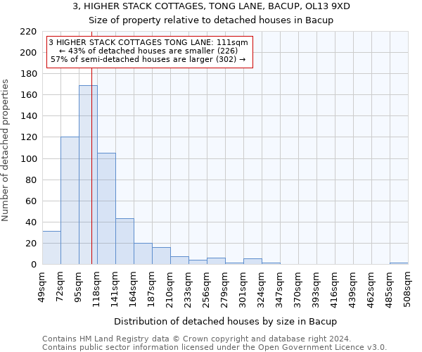 3, HIGHER STACK COTTAGES, TONG LANE, BACUP, OL13 9XD: Size of property relative to detached houses in Bacup