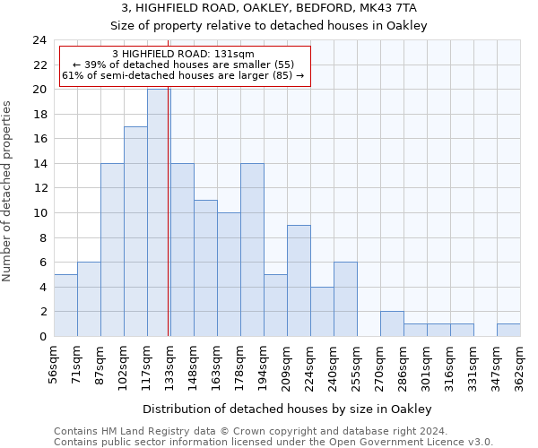 3, HIGHFIELD ROAD, OAKLEY, BEDFORD, MK43 7TA: Size of property relative to detached houses in Oakley